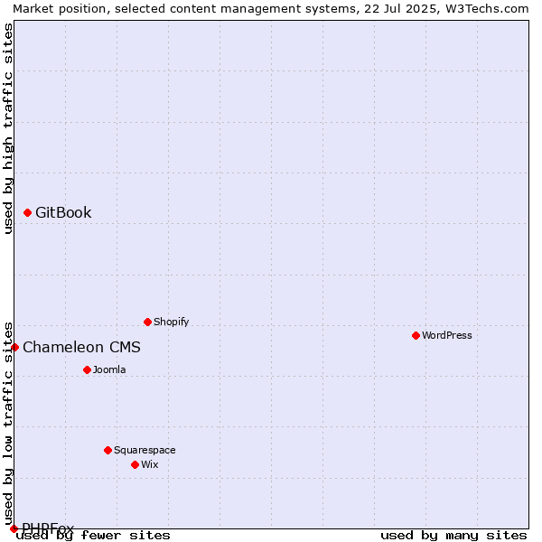 Market position of GitBook vs. Chameleon CMS vs. PHPFox