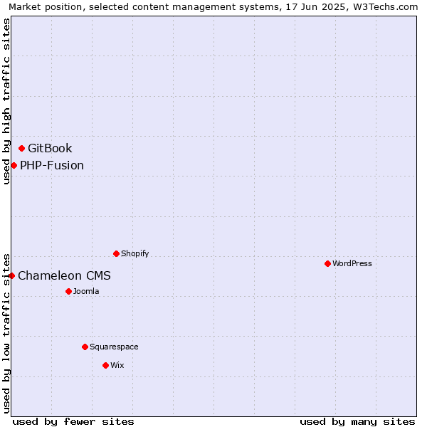 Market position of GitBook vs. PHP-Fusion vs. Chameleon CMS