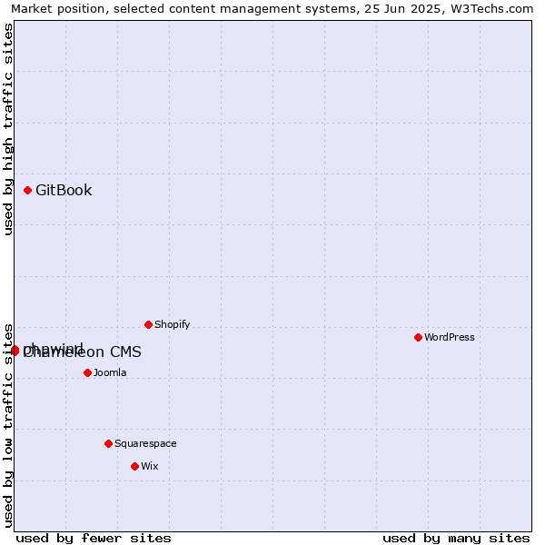 Market position of GitBook vs. phpwind vs. Chameleon CMS