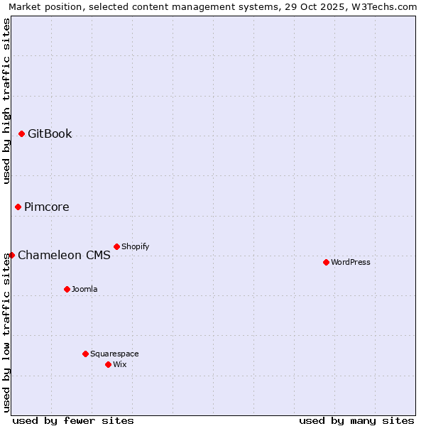 Market position of GitBook vs. Pimcore vs. Chameleon CMS