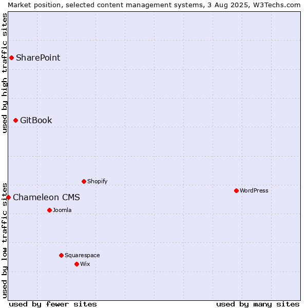 Market position of GitBook vs. SharePoint vs. Chameleon CMS