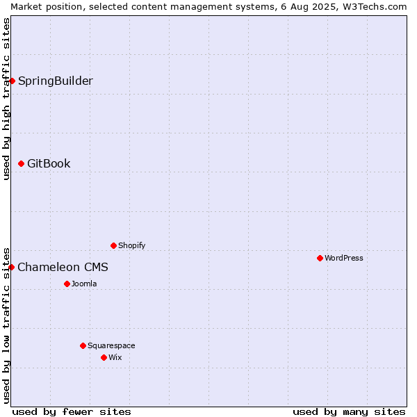 Market position of GitBook vs. SpringBuilder vs. Chameleon CMS