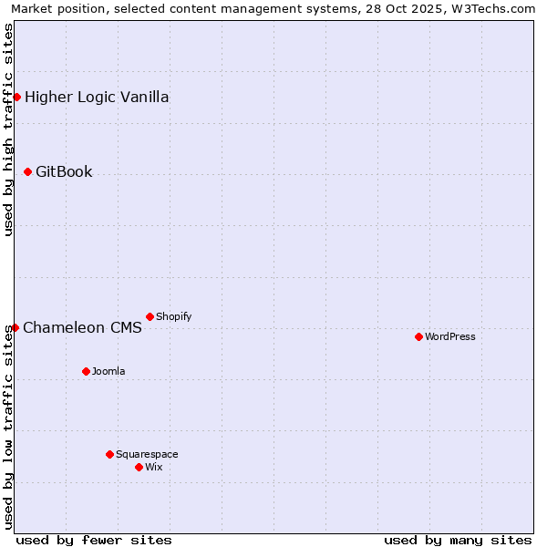 Market position of GitBook vs. Higher Logic Vanilla vs. Chameleon CMS