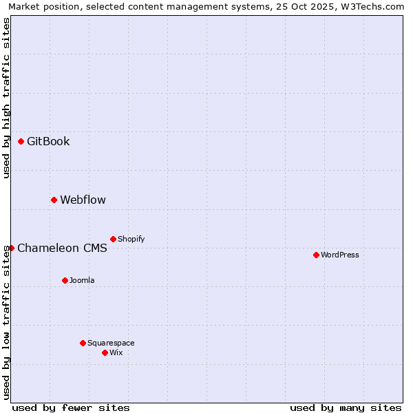 Market position of Webflow vs. GitBook vs. Chameleon CMS