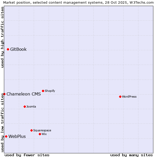 Market position of GitBook vs. WebPlus vs. Chameleon CMS