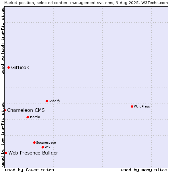 Market position of GitBook vs. Web Presence Builder vs. Chameleon CMS