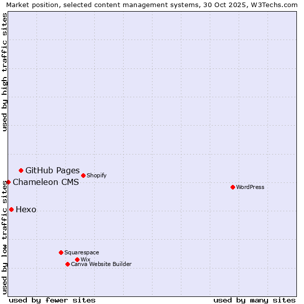 Market position of GitHub Pages vs. Hexo vs. Chameleon CMS