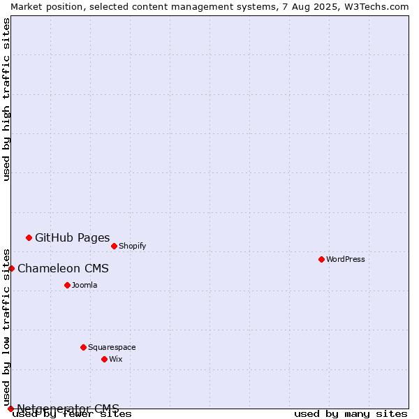 Market position of GitHub Pages vs. Chameleon CMS vs. Netgenerator CMS