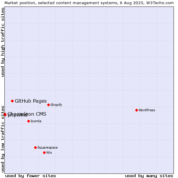Market position of GitHub Pages vs. phpwind vs. Chameleon CMS