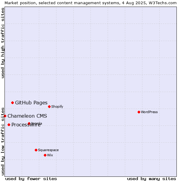 Market position of GitHub Pages vs. ProcessWire vs. Chameleon CMS