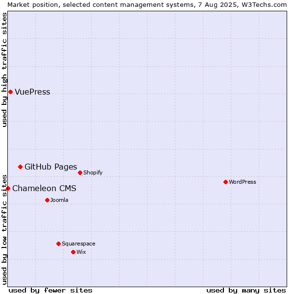 Market position of GitHub Pages vs. VuePress vs. Chameleon CMS