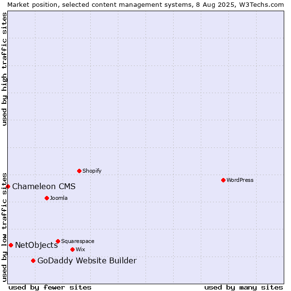 Market position of GoDaddy Website Builder vs. NetObjects vs. Chameleon CMS
