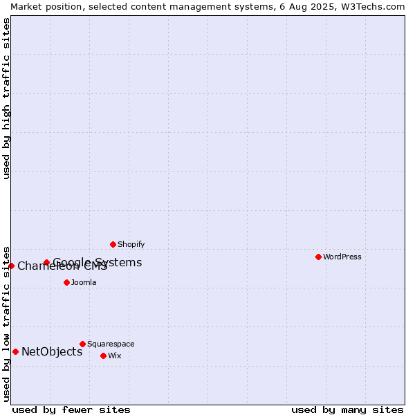 Market position of Google Systems vs. NetObjects vs. Chameleon CMS