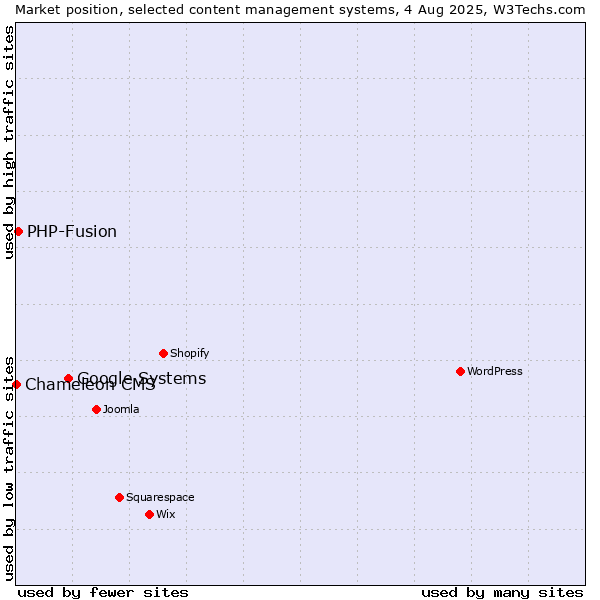 Market position of Google Systems vs. PHP-Fusion vs. Chameleon CMS