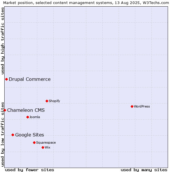 Market position of Google Sites vs. Drupal Commerce vs. Chameleon CMS