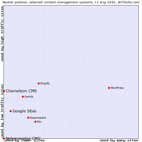 Market position of Google Sites vs. Chameleon CMS vs. Netgenerator CMS