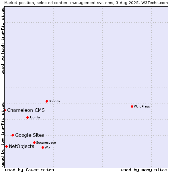 Market position of Google Sites vs. NetObjects vs. Chameleon CMS
