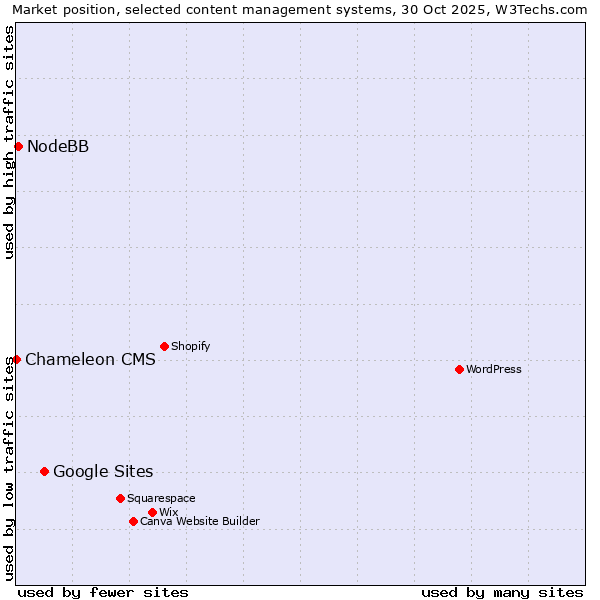 Market position of Google Sites vs. NodeBB vs. Chameleon CMS