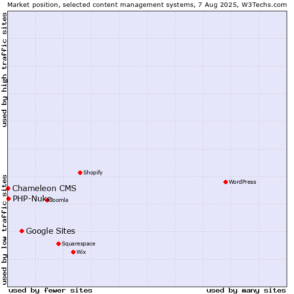 Market position of Google Sites vs. PHP-Nuke vs. Chameleon CMS
