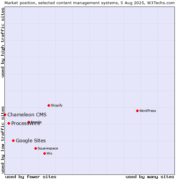 Market position of Google Sites vs. ProcessWire vs. Chameleon CMS