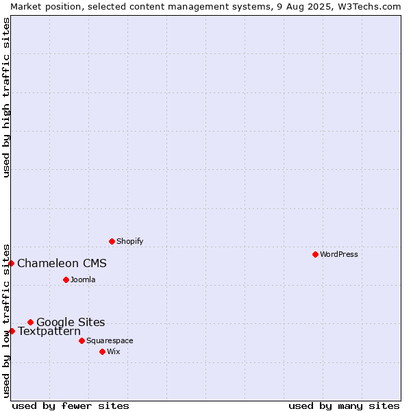 Market position of Google Sites vs. Textpattern vs. Chameleon CMS