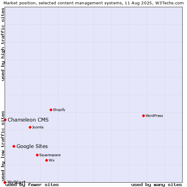 Market position of Google Sites vs. Chameleon CMS vs. Yo!Kart