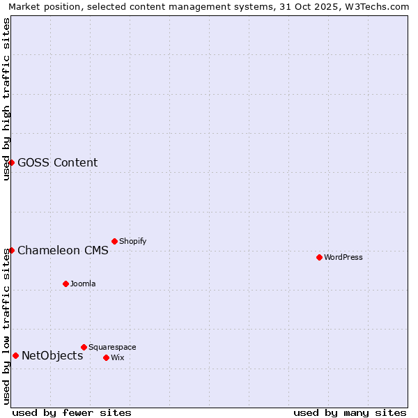 Market position of NetObjects vs. GOSS Content vs. Chameleon CMS