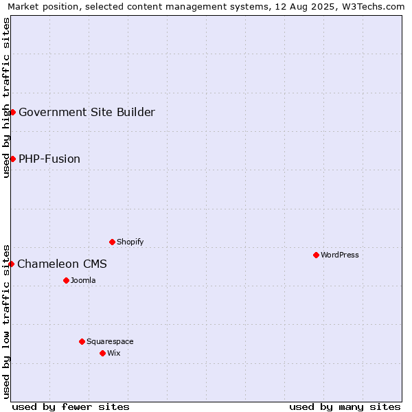 Market position of PHP-Fusion vs. Government Site Builder vs. Chameleon CMS