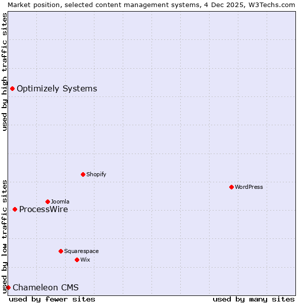 Market position of ProcessWire vs. Optimizely Systems vs. Chameleon CMS