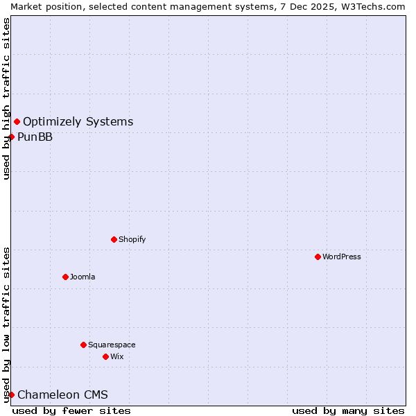 Market position of Optimizely Systems vs. PunBB vs. Chameleon CMS