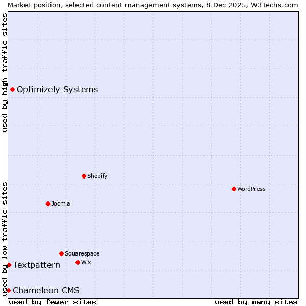 Market position of Optimizely Systems vs. Textpattern vs. Chameleon CMS