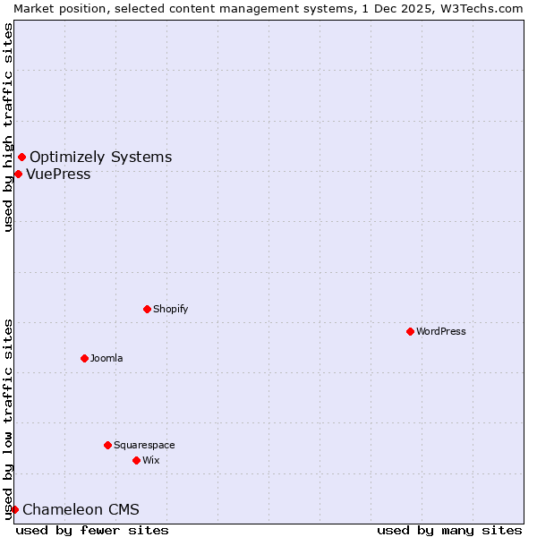 Market position of Optimizely Systems vs. VuePress vs. Chameleon CMS