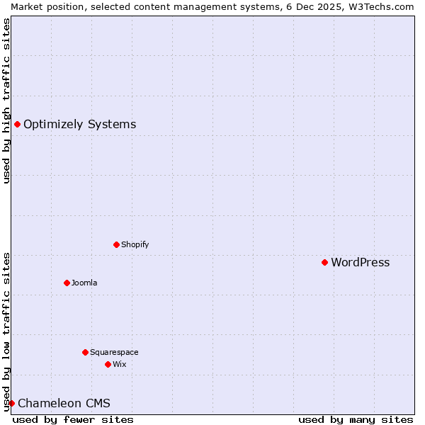 Market position of WordPress vs. Optimizely Systems vs. Chameleon CMS