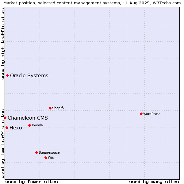 Market position of Oracle Systems vs. Hexo vs. Chameleon CMS