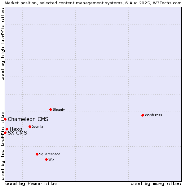 Market position of Hexo vs. SX CMS vs. Chameleon CMS