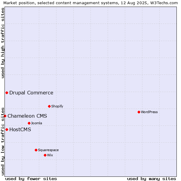 Market position of Drupal Commerce vs. HostCMS vs. Chameleon CMS