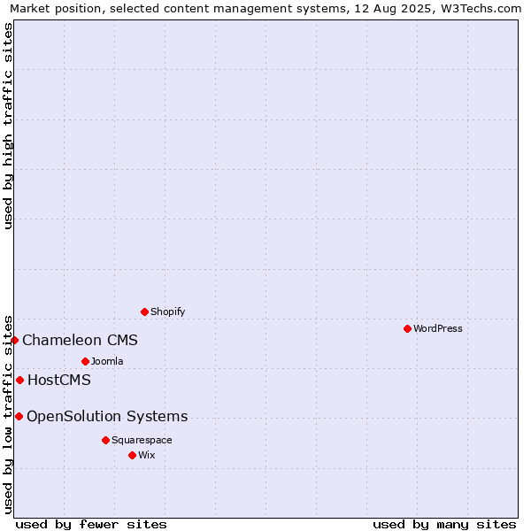 Market position of HostCMS vs. OpenSolution Systems vs. Chameleon CMS