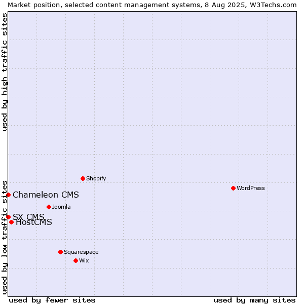 Market position of HostCMS vs. SX CMS vs. Chameleon CMS