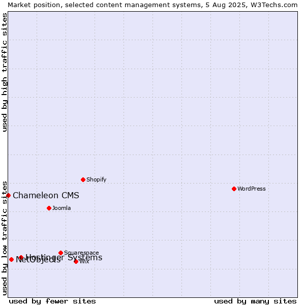 Market position of Hostinger Systems vs. NetObjects vs. Chameleon CMS