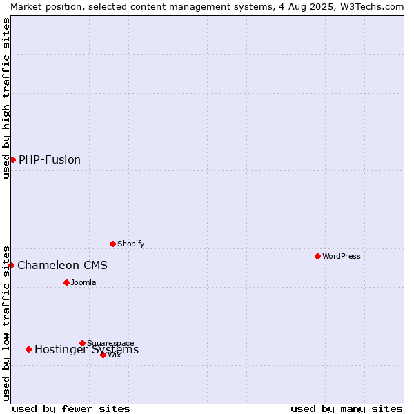 Market position of Hostinger Systems vs. PHP-Fusion vs. Chameleon CMS