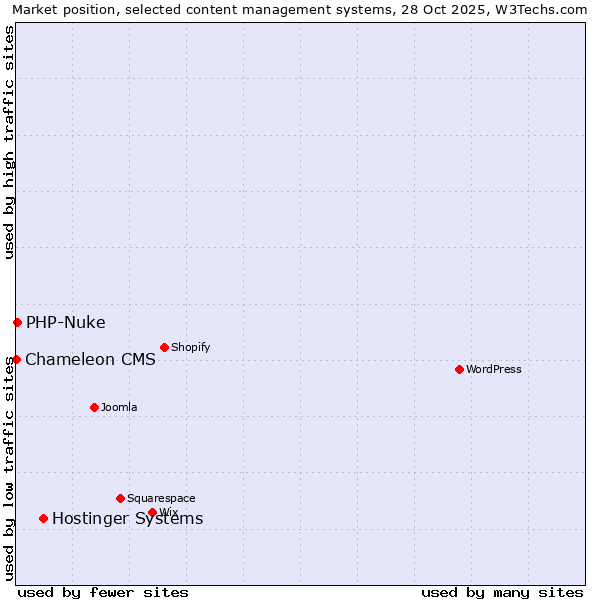 Market position of Hostinger Systems vs. PHP-Nuke vs. Chameleon CMS