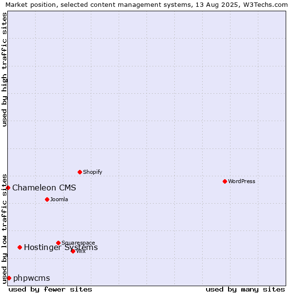 Market position of Hostinger Systems vs. phpwcms vs. Chameleon CMS