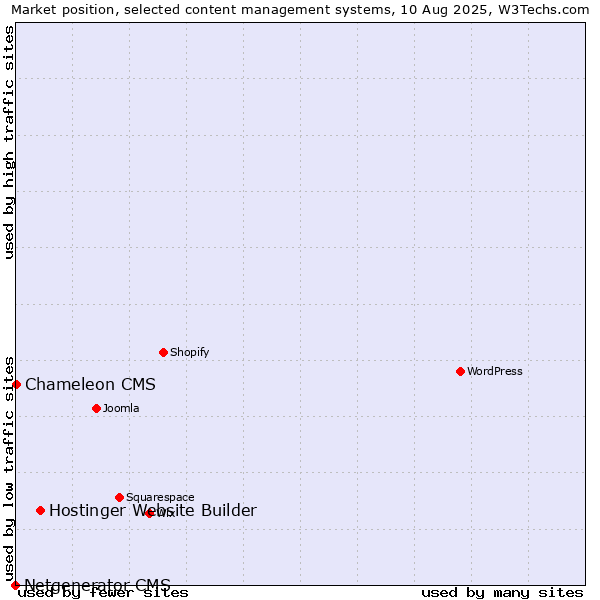 Market position of Hostinger Website Builder vs. Chameleon CMS vs. Netgenerator CMS