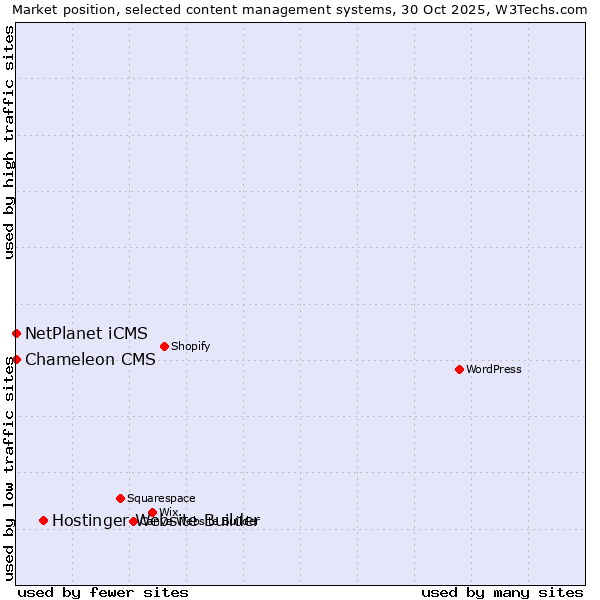 Market position of Hostinger Website Builder vs. NetPlanet iCMS vs. Chameleon CMS
