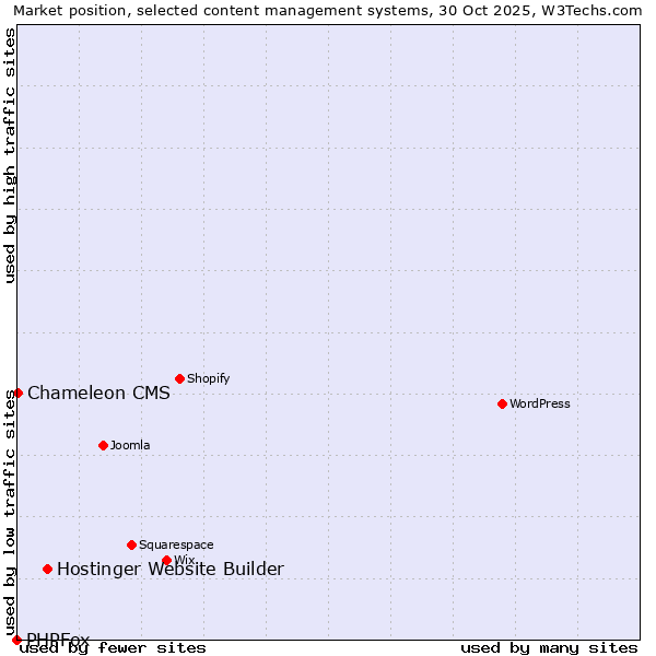 Market position of Hostinger Website Builder vs. Chameleon CMS vs. PHPFox