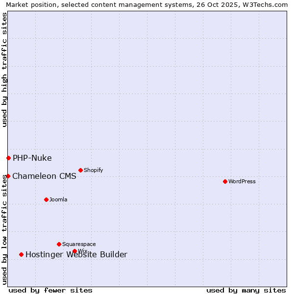 Market position of Hostinger Website Builder vs. PHP-Nuke vs. Chameleon CMS