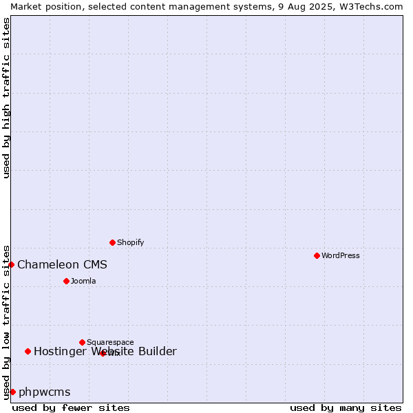 Market position of Hostinger Website Builder vs. phpwcms vs. Chameleon CMS