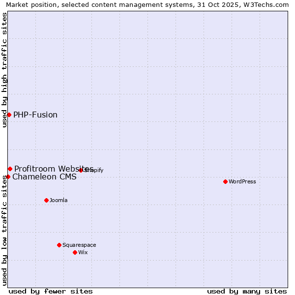 Market position of Profitroom Websites vs. PHP-Fusion vs. Chameleon CMS