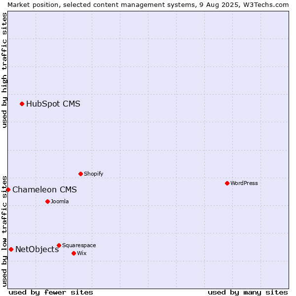 Market position of HubSpot CMS vs. NetObjects vs. Chameleon CMS
