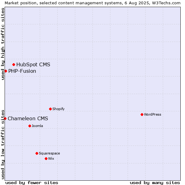 Market position of HubSpot CMS vs. PHP-Fusion vs. Chameleon CMS